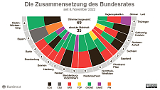 Die Grafik zeigt die aktuelle Zusammensetzung des Bundesrates entsprechend der Stimmenzahl der Bundesländer.