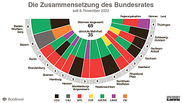 Die Grafik zeigt die aktuelle Zusammensetzung des Bundesrates entsprechend der Stimmenzahl der Bundesländer.